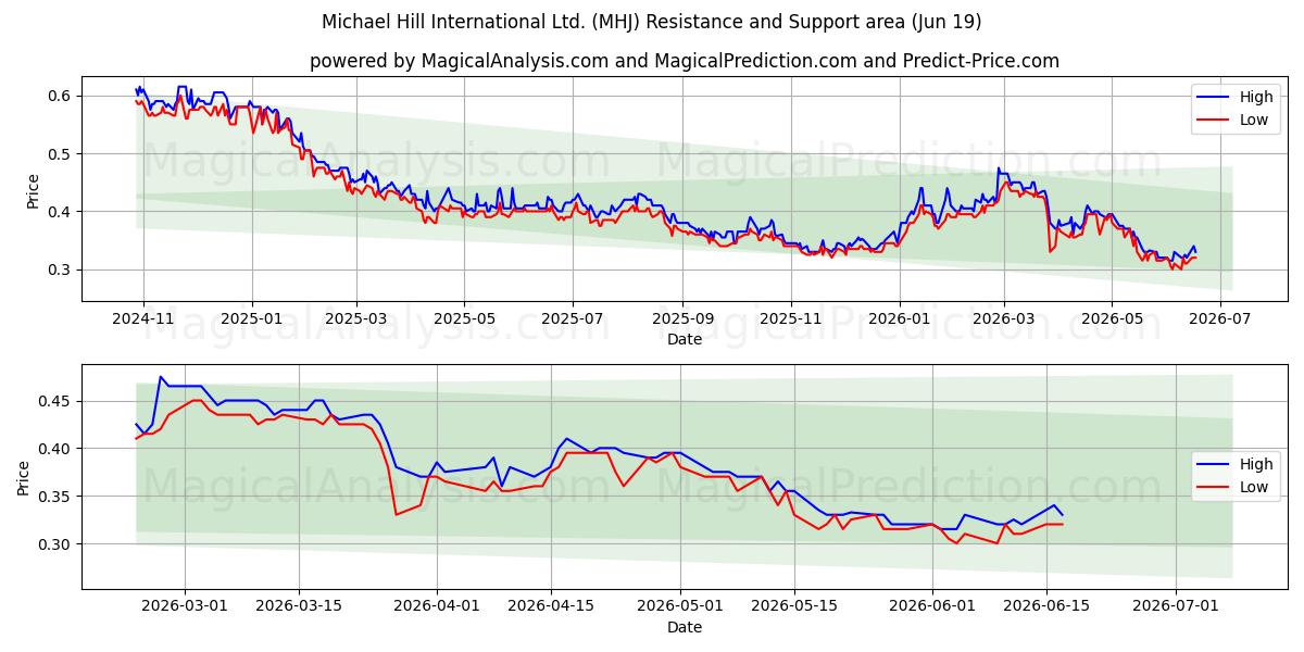  Michael Hill International Ltd. (MHJ) Support and Resistance area (18 Jun) 