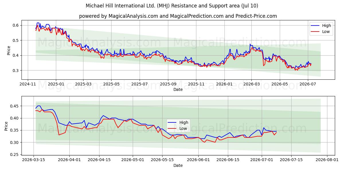  Michael Hill International Ltd. (MHJ) Support and Resistance area (09 Jul) 