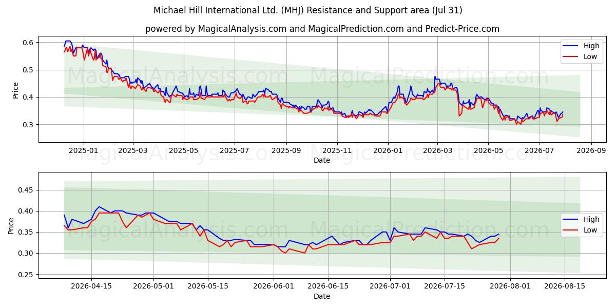  Michael Hill International Ltd. (MHJ) Support and Resistance area (30 Jul) 