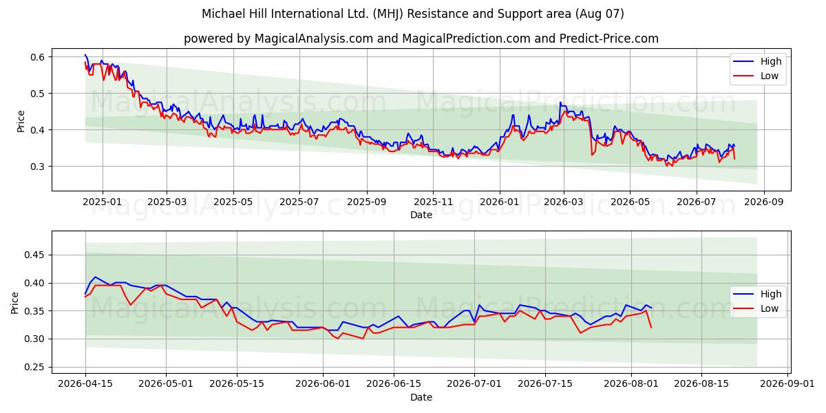  Michael Hill International Ltd. (MHJ) Support and Resistance area (06 Aug) 
