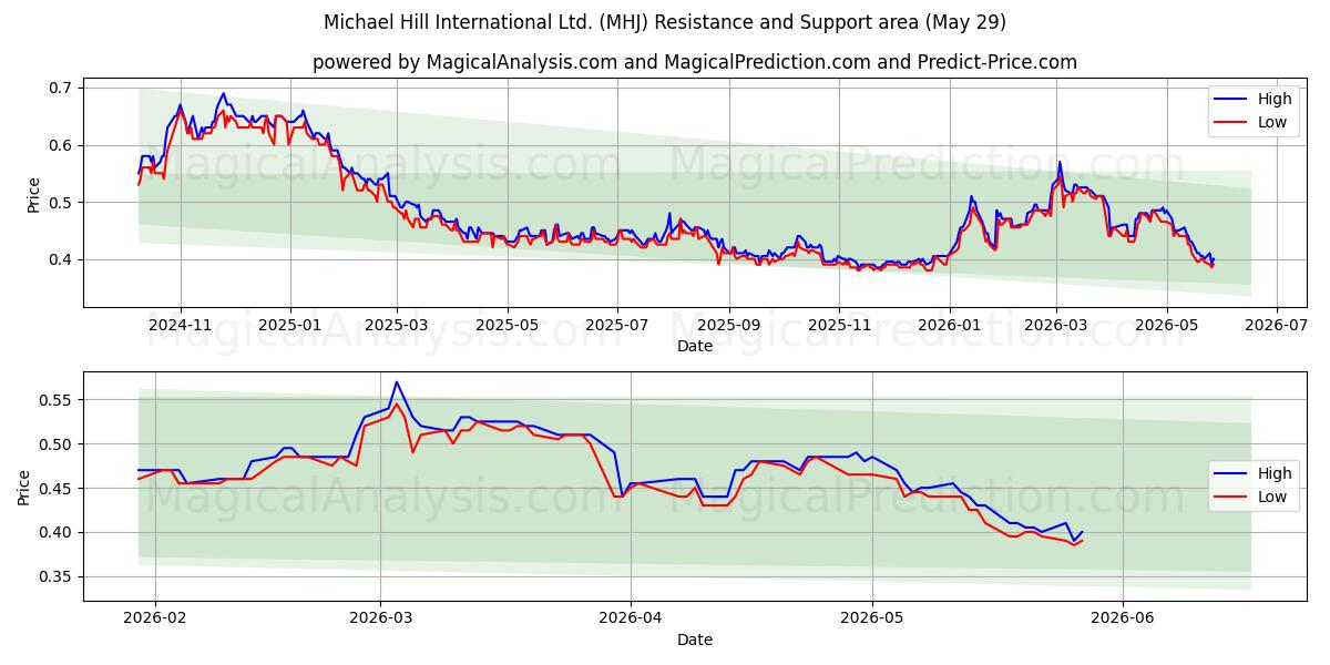  Michael Hill International Ltd. (MHJ) Support and Resistance area (28 May) 