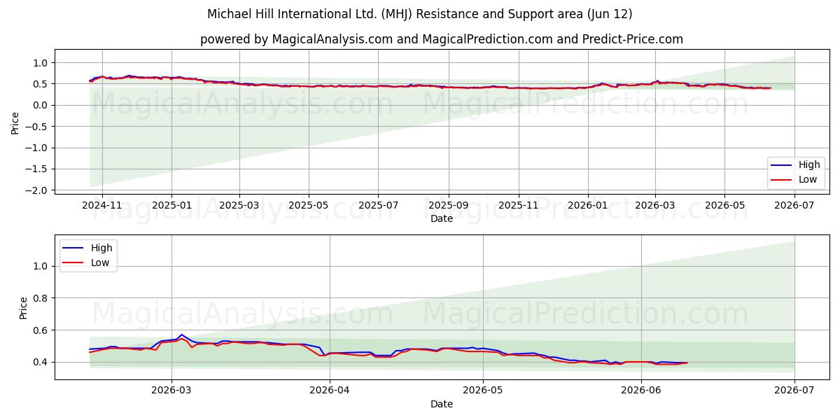  Michael Hill International Ltd. (MHJ) Support and Resistance area (11 Jun) 