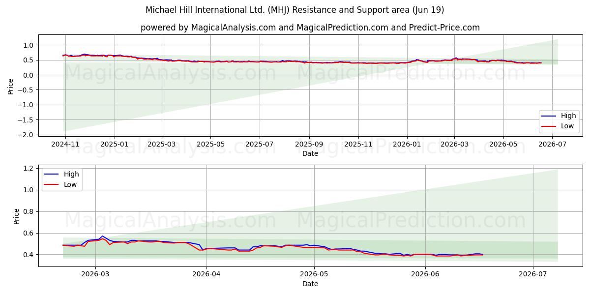  Michael Hill International Ltd. (MHJ) Support and Resistance area (18 Jun) 