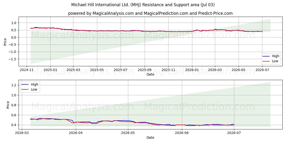  Michael Hill International Ltd. (MHJ) Support and Resistance area (02 Jul) 