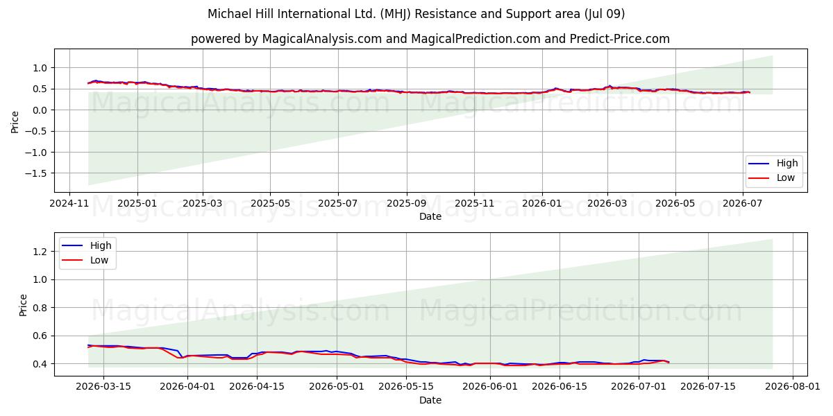  Michael Hill International Ltd. (MHJ) Support and Resistance area (08 Jul) 