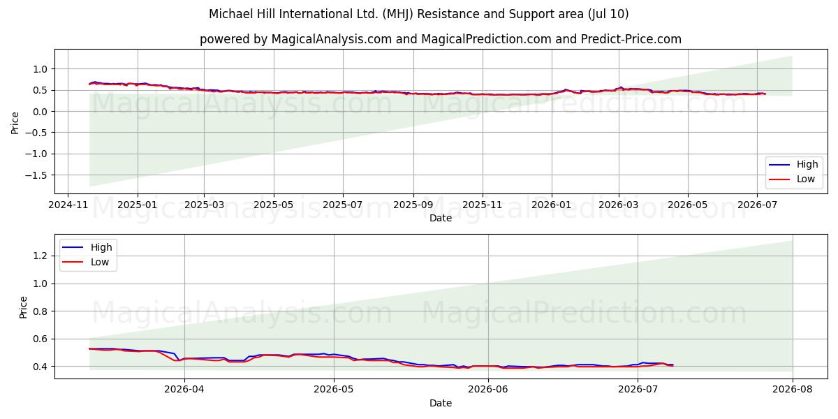  Michael Hill International Ltd. (MHJ) Support and Resistance area (09 Jul) 
