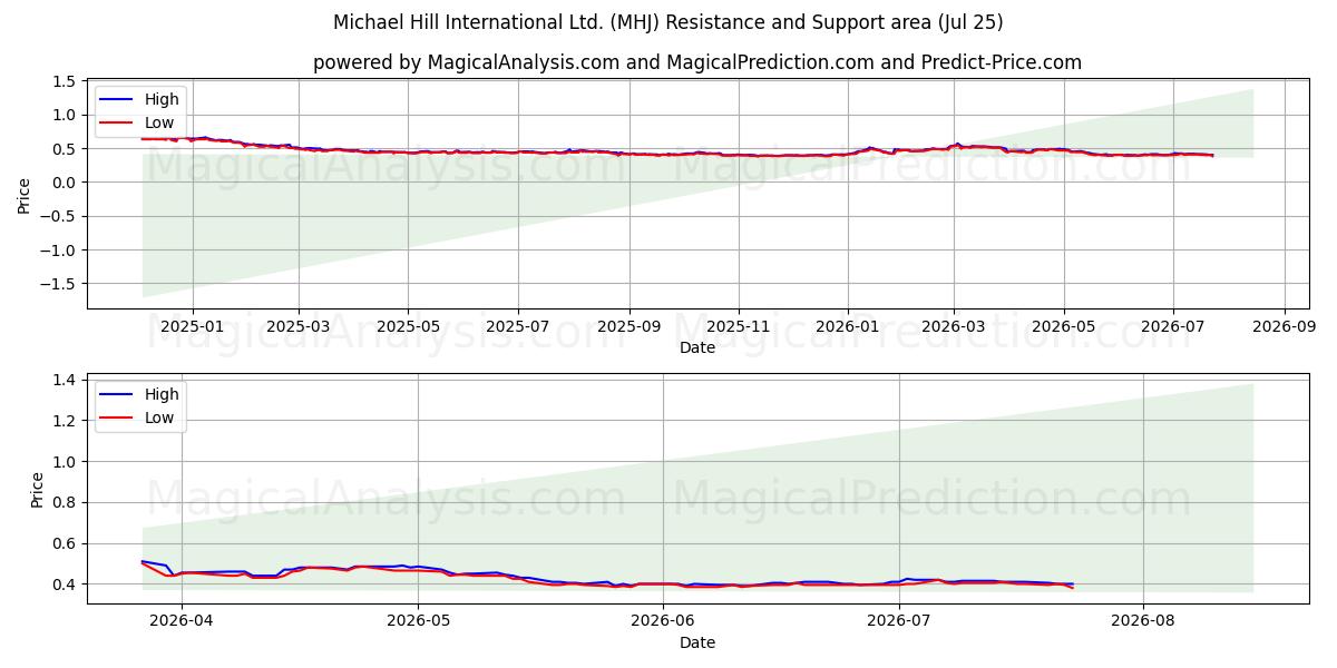  Michael Hill International Ltd. (MHJ) Support and Resistance area (24 Jul) 