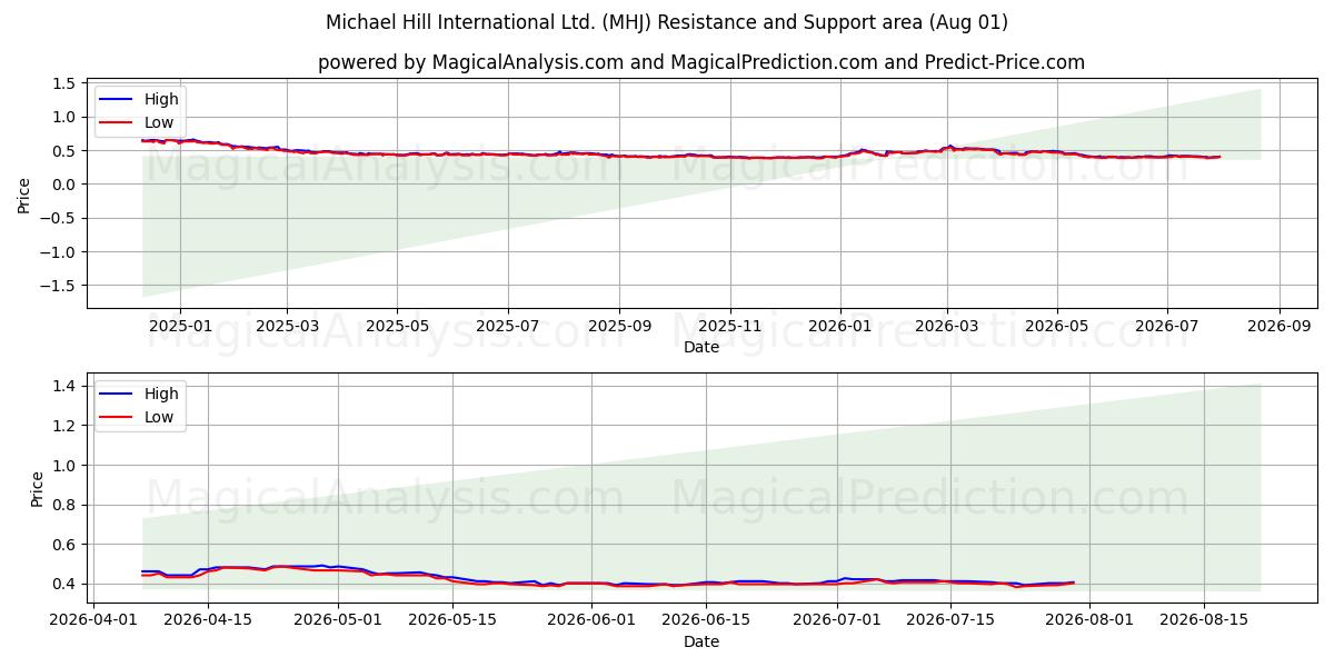  Michael Hill International Ltd. (MHJ) Support and Resistance area (31 Jul) 