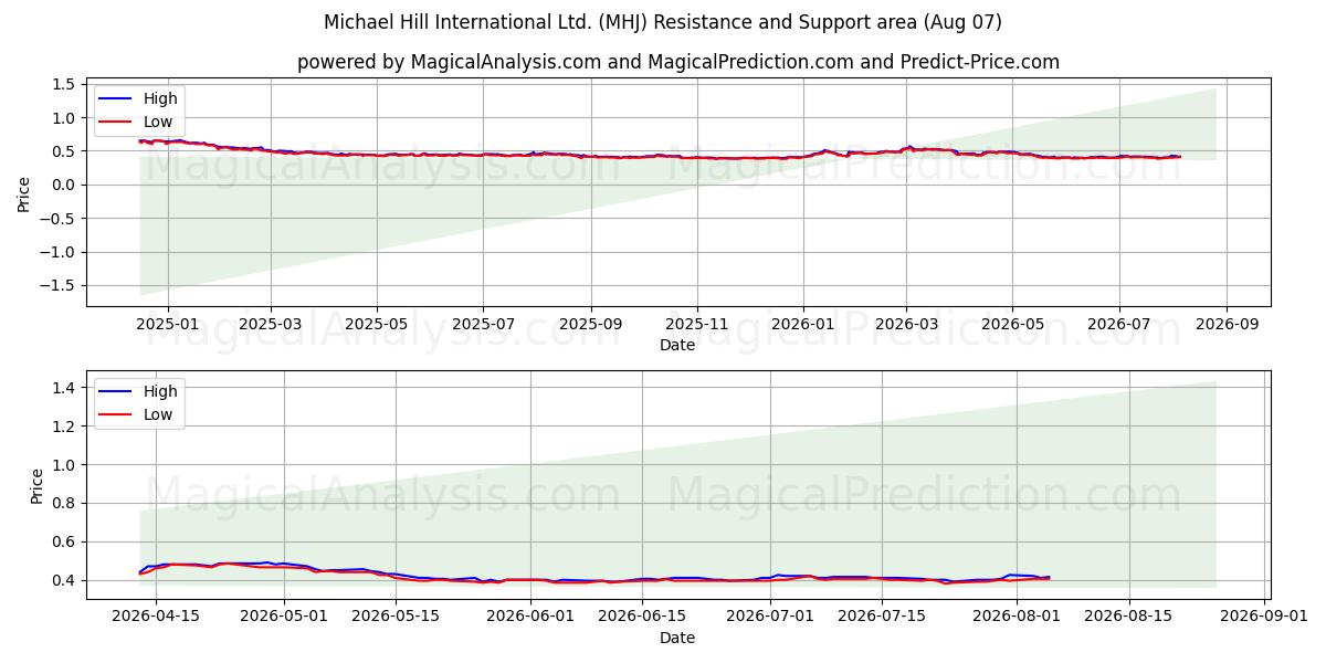  Michael Hill International Ltd. (MHJ) Support and Resistance area (06 Aug) 