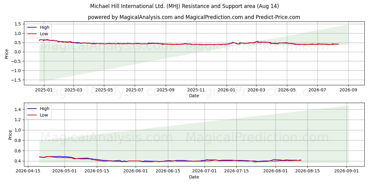  Michael Hill International Ltd. (MHJ) Support and Resistance area (13 Aug) 
