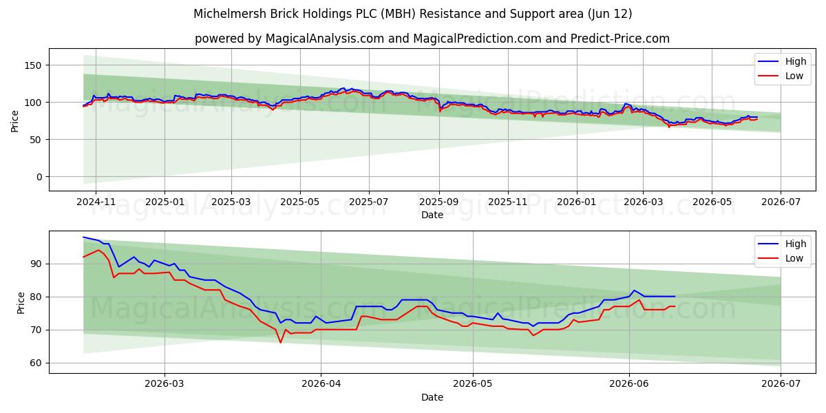  Michelmersh Brick Holdings PLC (MBH) Support and Resistance area (11 Jun) 