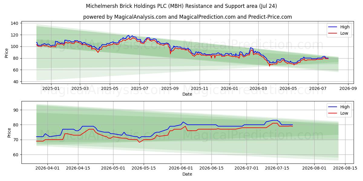  Michelmersh Brick Holdings PLC (MBH) Support and Resistance area (23 Jul) 