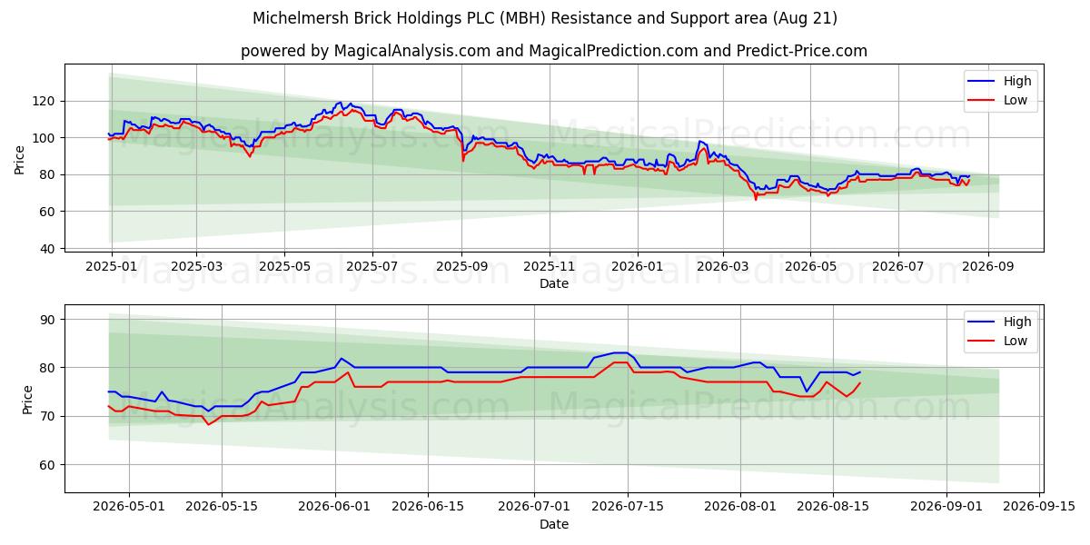  Michelmersh Brick Holdings PLC (MBH) Support and Resistance area (20 Aug) 