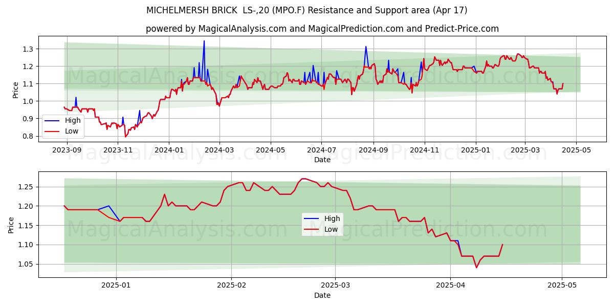  MICHELMERSH BRICK  LS-,20 (MPO.F) Support and Resistance area (17 Apr) 