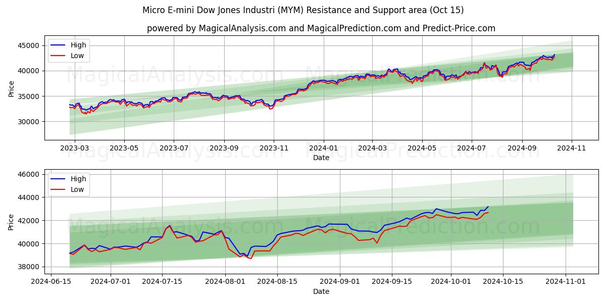  Микро E-мини Dow Jones Industri (MYM) Support and Resistance area (15 Oct) 