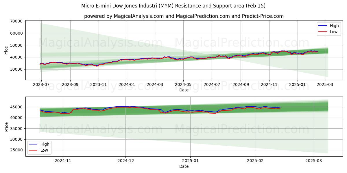  Micro E-mini Dow Jones Industri (MYM) Support and Resistance area (04 Feb) 