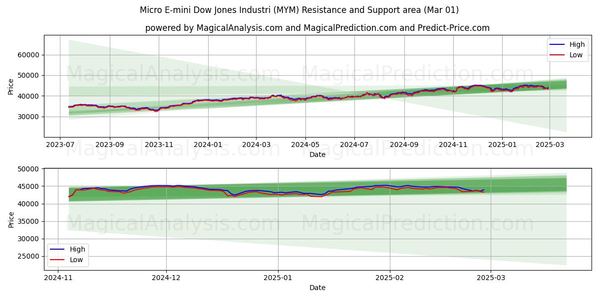  Micro E-mini Dow Jones Industria (MYM) Support and Resistance area (01 Mar) 