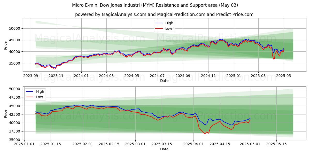 مايكرو إي ميني داو جونز الصناعية (MYM) Support and Resistance area (03 May) مايكرو إي ميني داو جونز الصناعية (MYM) Support and Resistance area (03 May)