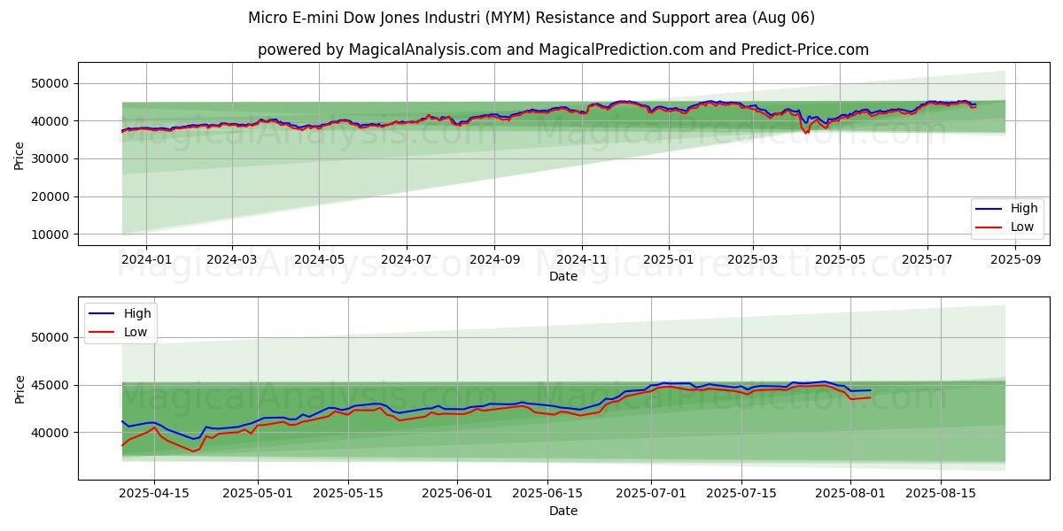 マイクロ E-ミニ ダウ ジョーンズ インダストリ (MYM) Support and Resistance area (04 Aug) 
