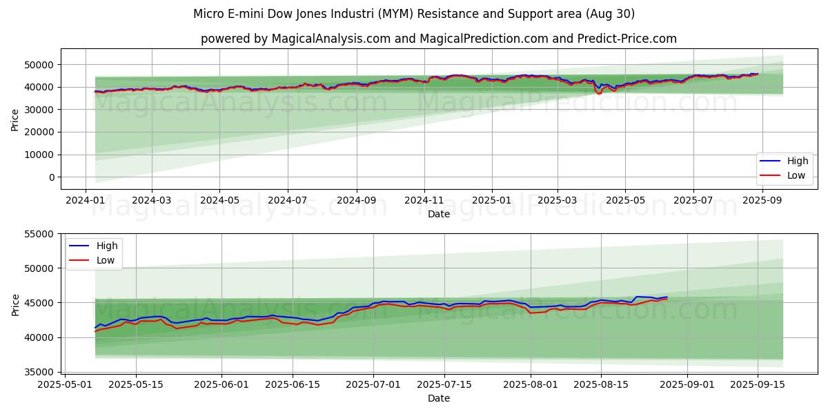  Micro E-mini Dow Jones Industrie (MYM) Support and Resistance area (29 Aug) 