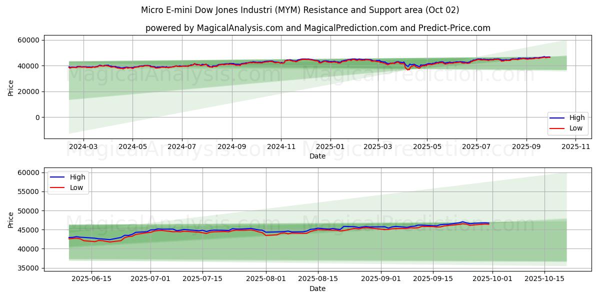  Micro E-mini Dow Jones Industri (MYM) Support and Resistance area (01 Oct) 