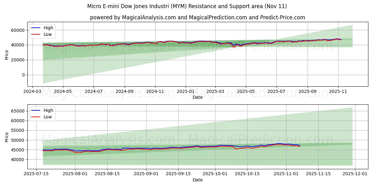  Micro E-mini Dow Jones Industri (MYM) Support and Resistance area (10 Nov) 