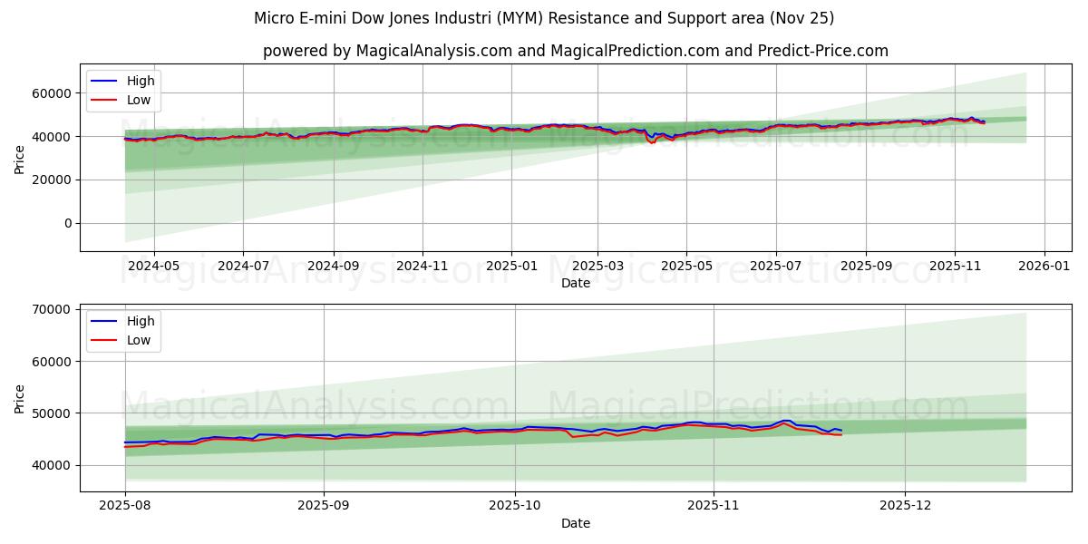  Micro E-mini Dow Jones Industri (MYM) Support and Resistance area (24 Nov) 