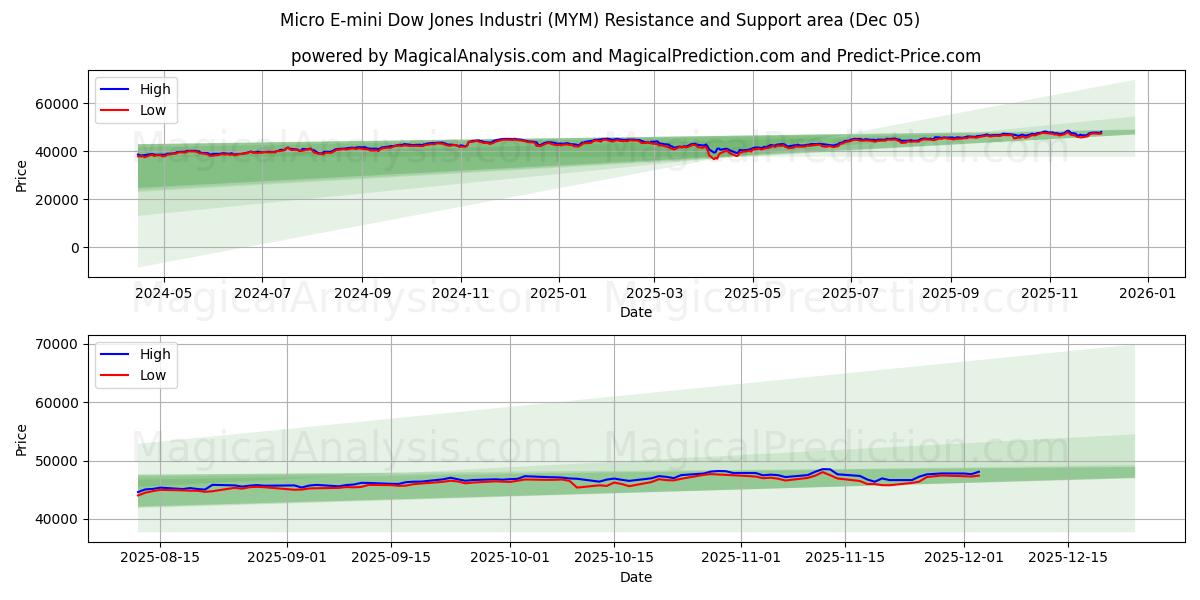  Micro E-mini Dow Jones Indústria (MYM) Support and Resistance area (04 Dec) 