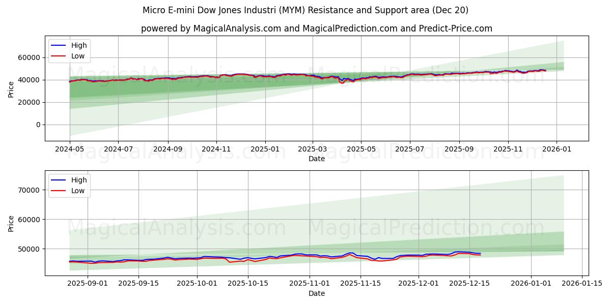  Micro E-mini Dow Jones Industri (MYM) Support and Resistance area (19 Dec) 