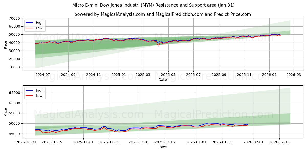  Micro E-mini Dow Jones Industri (MYM) Support and Resistance area (30 Jan) 