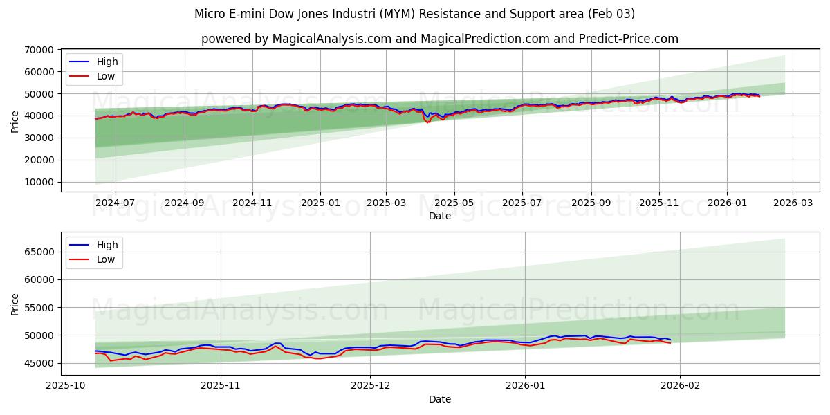  Micro E-mini Dow Jones Industrial (MYM) Support and Resistance area (02 Feb) 