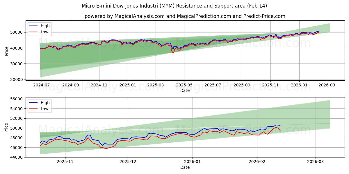  Micro E-mini Dow Jones Industri (MYM) Support and Resistance area (13 Feb) 