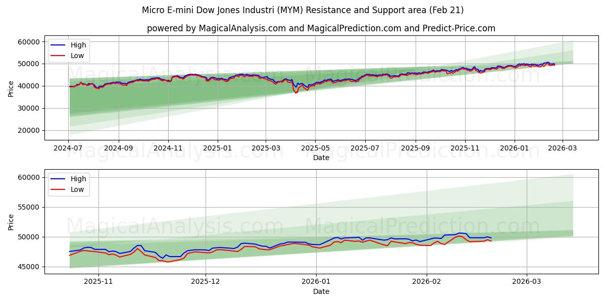  Micro E-mini Dow Jones Industri (MYM) Support and Resistance area (20 Feb) 