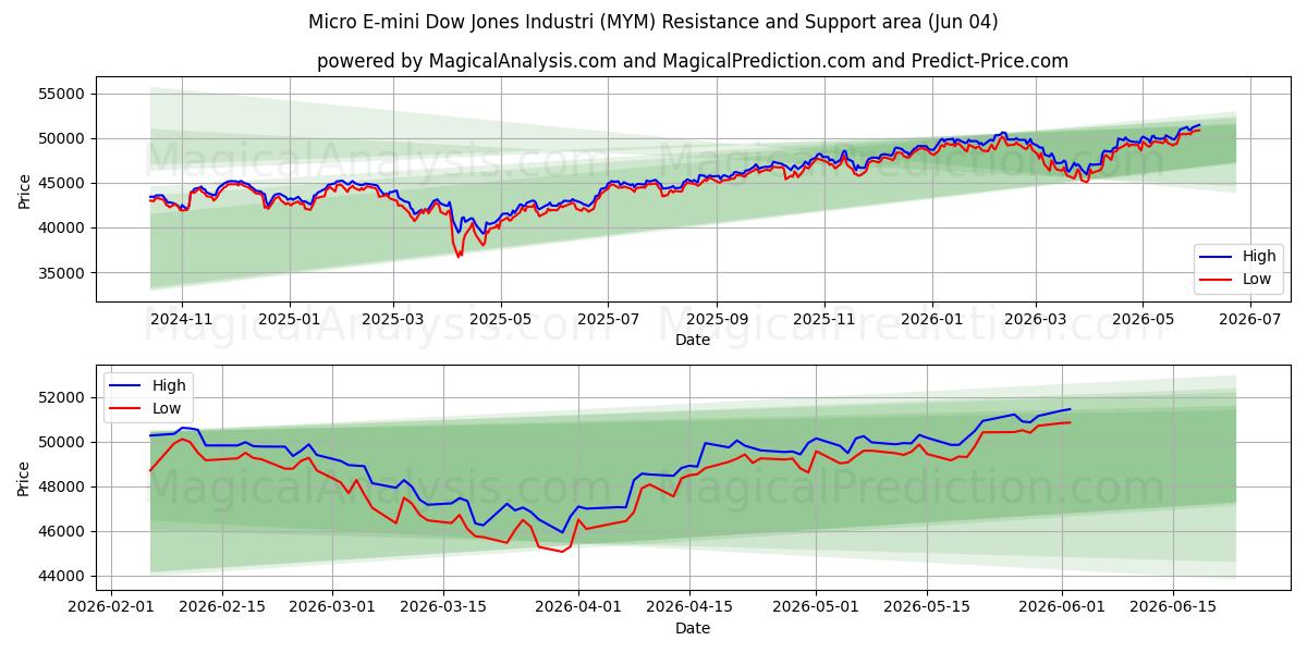  Micro E-mini Dow Jones Industrie (MYM) Support and Resistance area (02 Jun) 