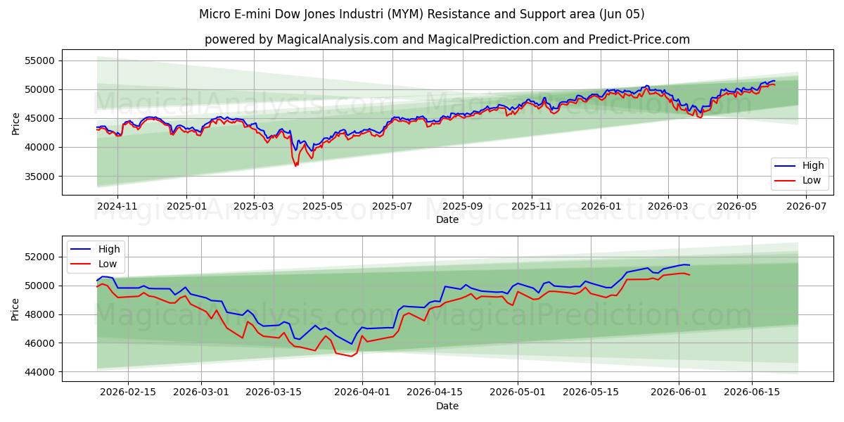  Micro E-mini Dow Jones Industri (MYM) Support and Resistance area (03 Jun) 