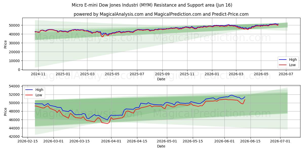  Micro E-mini Dow Jones Industrial (MYM) Support and Resistance area (08 Jun) 
