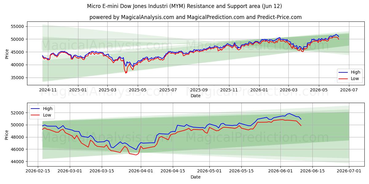  Micro E-mini Dow Jones Industrial (MYM) Support and Resistance area (11 Jun) 