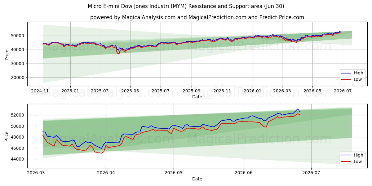  Micro E-mini Dow Jones Industri (MYM) Support and Resistance area (29 Jun) 