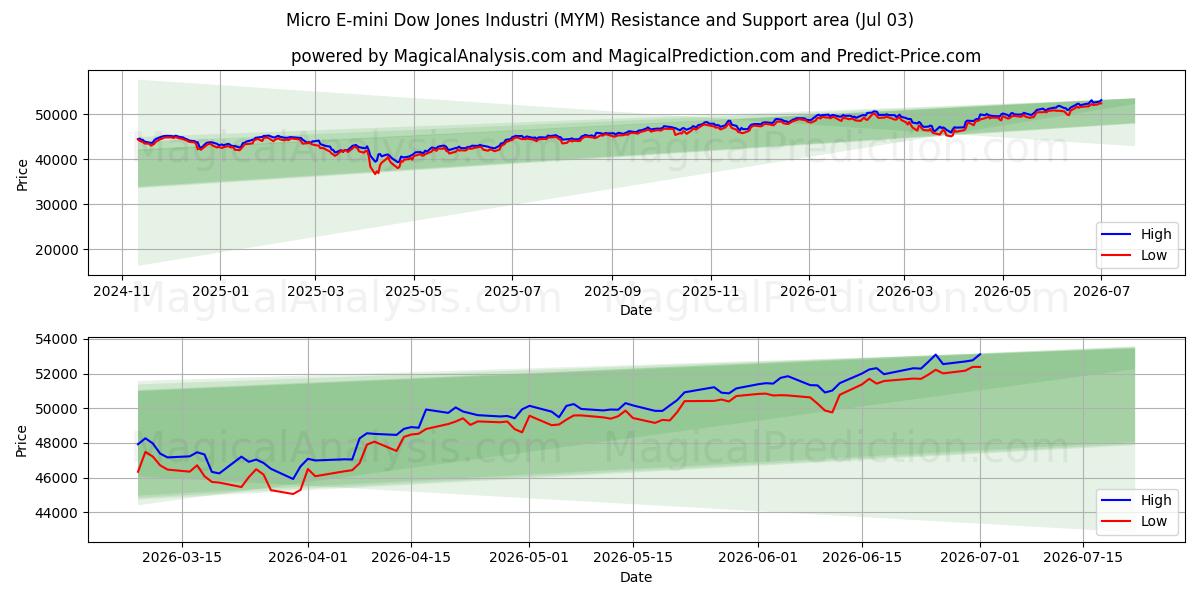  Micro E-mini Dow Jones Industri (MYM) Support and Resistance area (02 Jul) 
