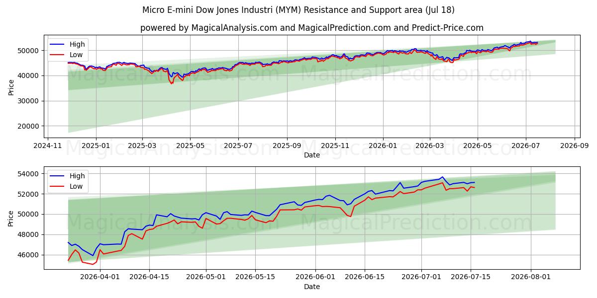  Micro E-mini Dow Jones Industri (MYM) Support and Resistance area (17 Jul) 