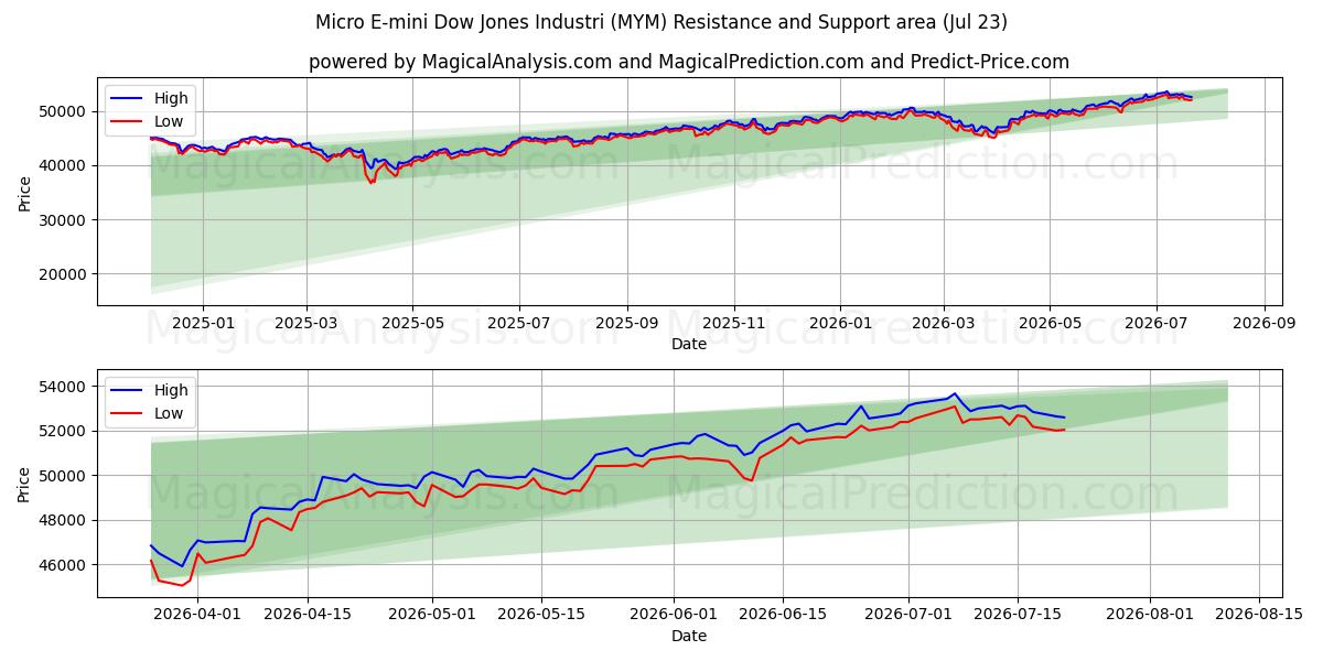  Микро E-мини Dow Jones Industri (MYM) Support and Resistance area (22 Jul) 