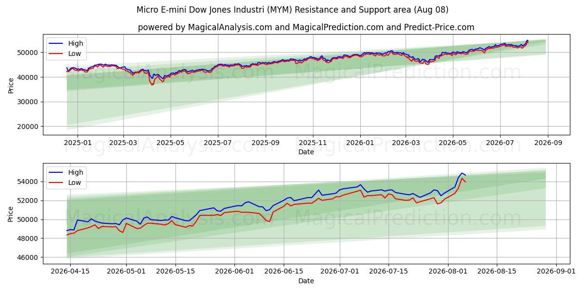  Micro E-mini Dow Jones Industri (MYM) Support and Resistance area (07 Aug) 