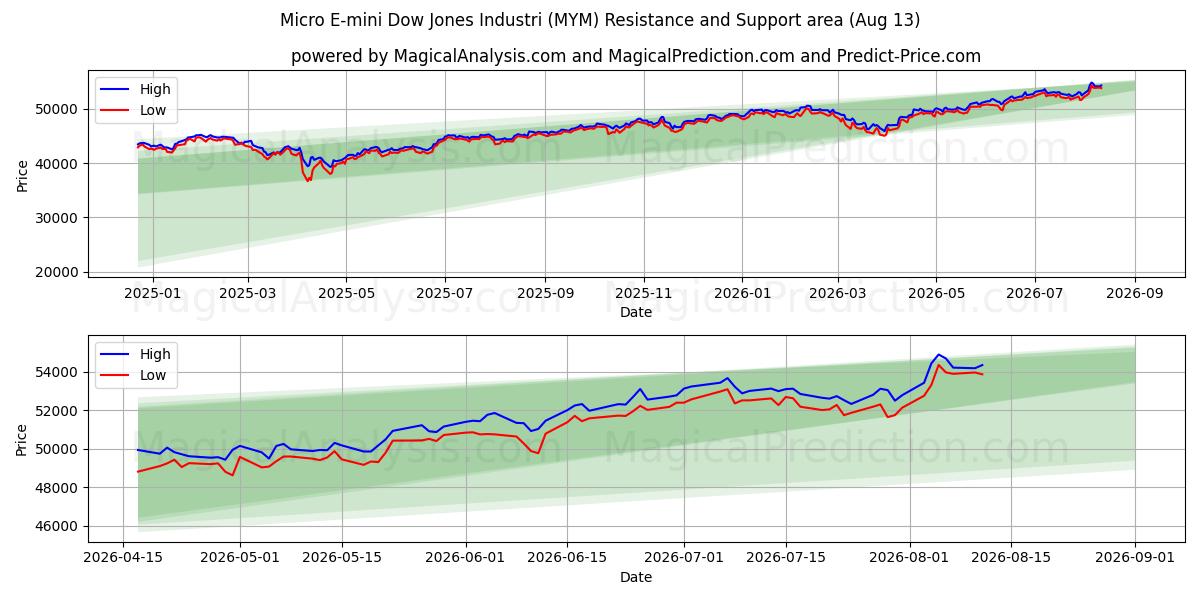  Micro E-mini 道琼斯工业 (MYM) Support and Resistance area (12 Aug) 