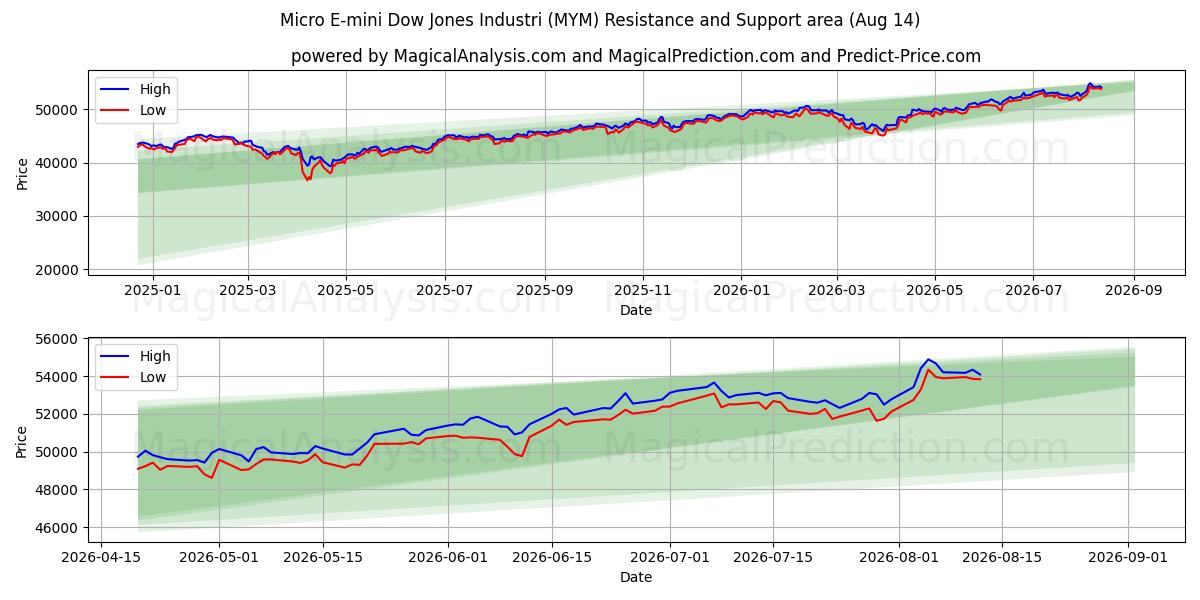 Micro E-mini Dow Jones Industri (MYM) Support and Resistance area (13 Aug) 