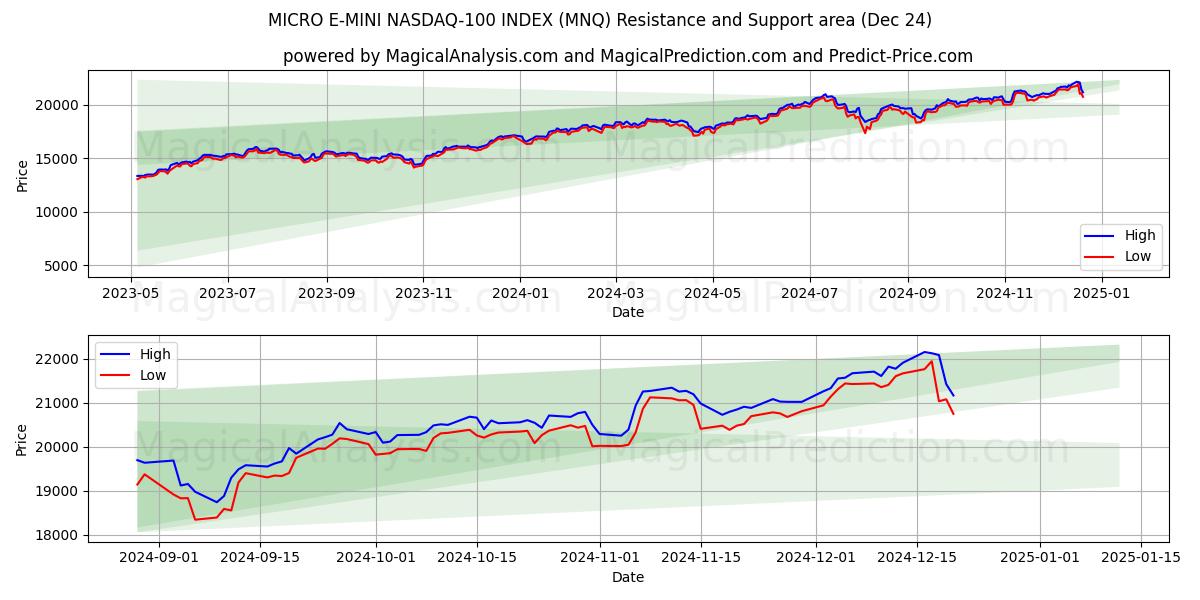  ÍNDICE MICRO E-MINI NASDAQ-100 (MNQ) Support and Resistance area (24 Dec) 