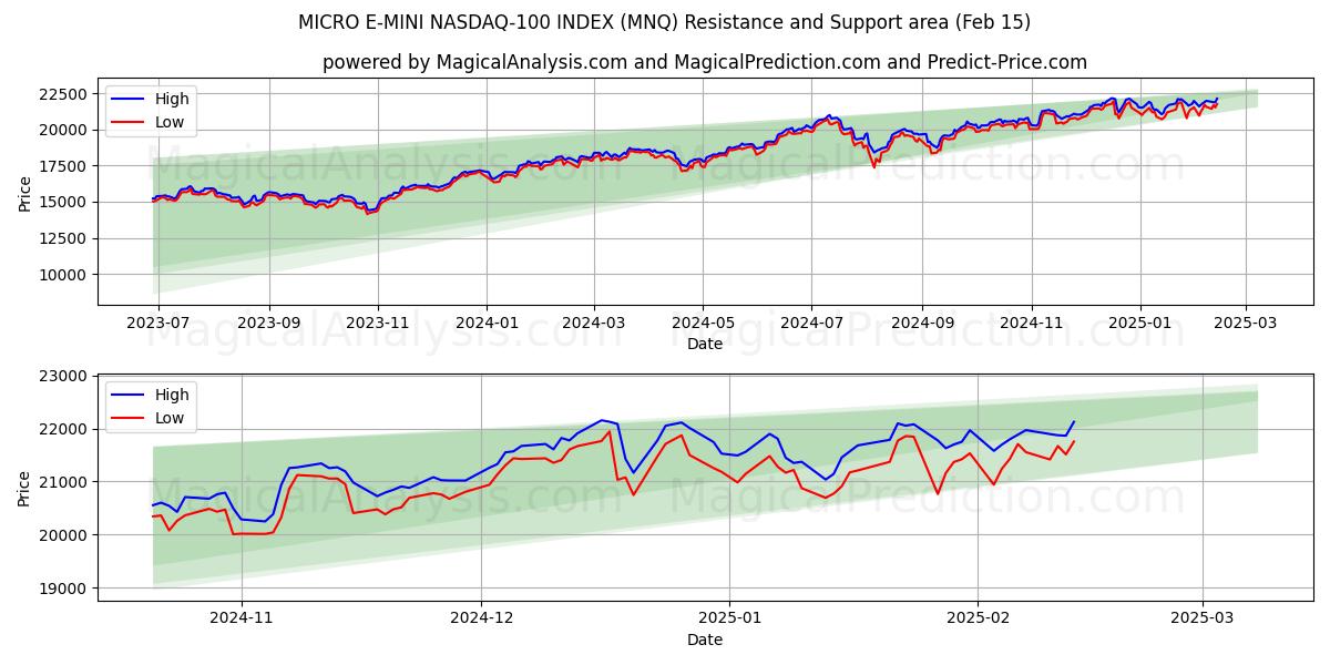  MICRO E-MINI NASDAQ-100 INDEKS (MNQ) Support and Resistance area (04 Feb) 