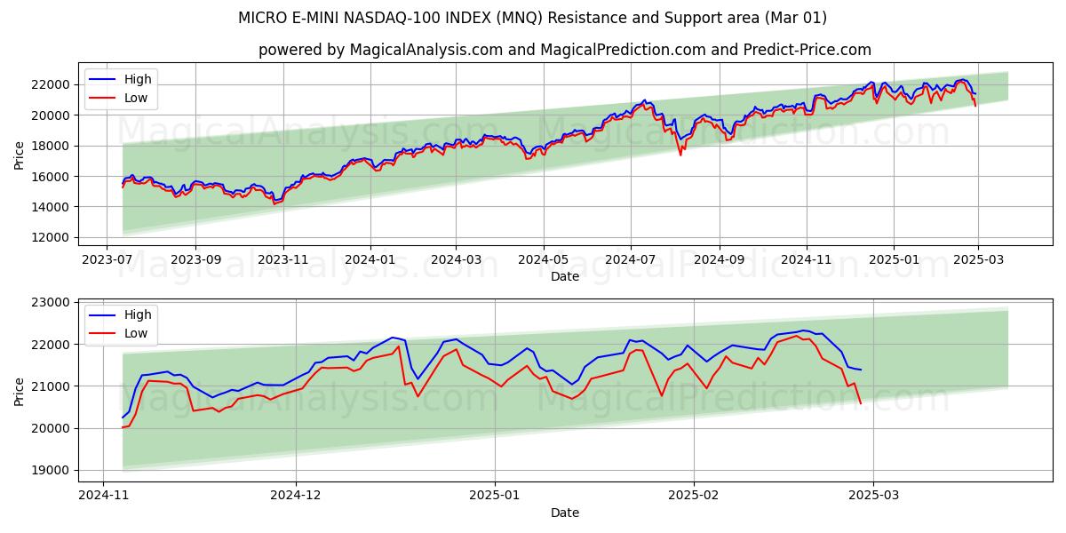  マイクロ E-ミニ ナスダック 100 インデックス (MNQ) Support and Resistance area (01 Mar) 