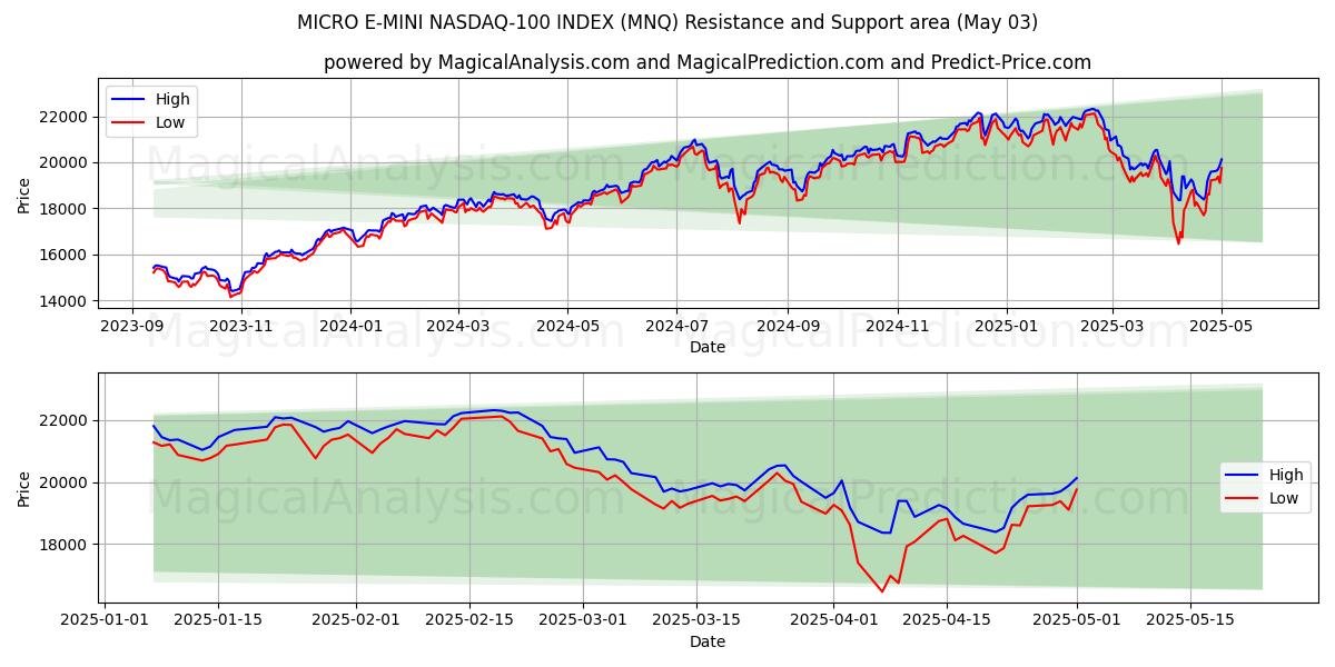 مؤشر ميكرو إي ميني ناسداك-100 (MNQ) Support and Resistance area (03 May) مؤشر ميكرو إي ميني ناسداك-100 (MNQ) Support and Resistance area (03 May)