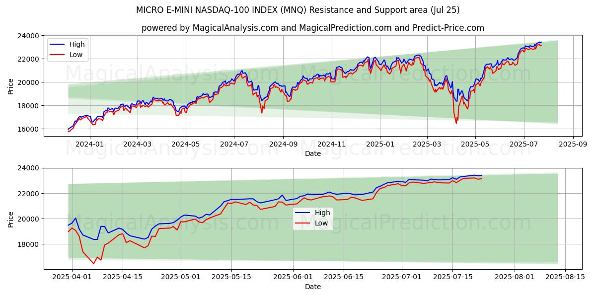  マイクロ E-ミニ ナスダック 100 インデックス (MNQ) Support and Resistance area (24 Jul) 