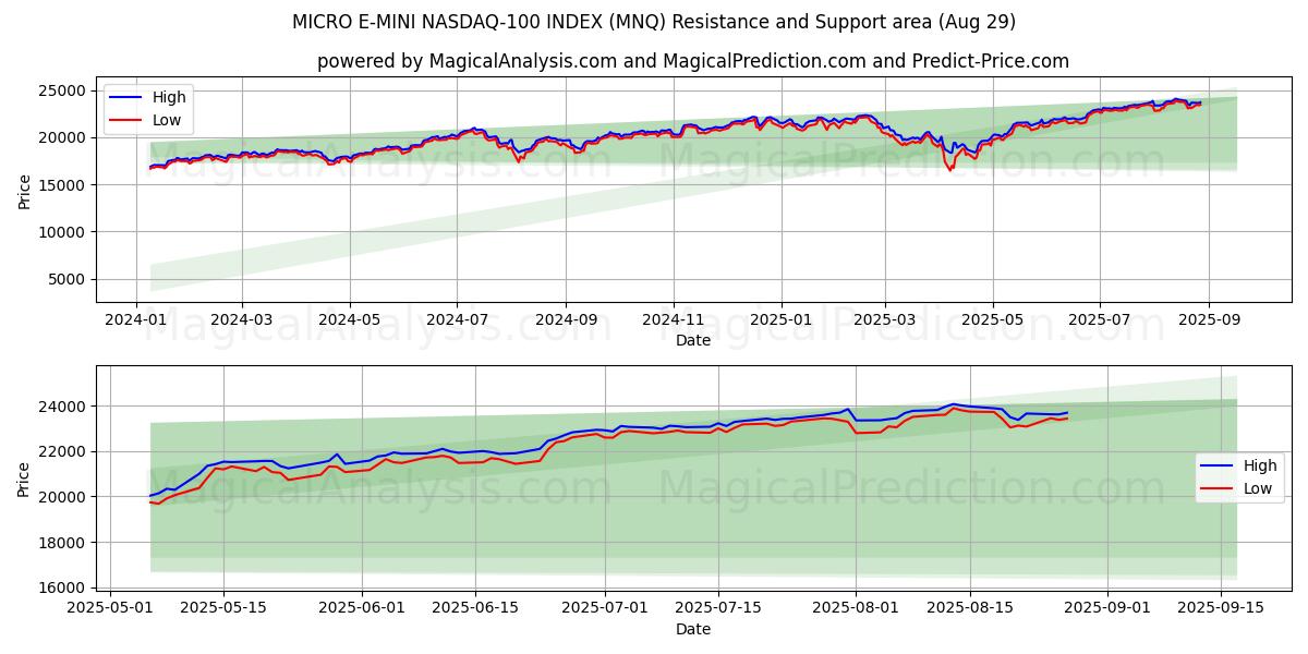  MICRO E-MINI NASDAQ-100 ИНДЕКС (MNQ) Support and Resistance area (28 Aug) 